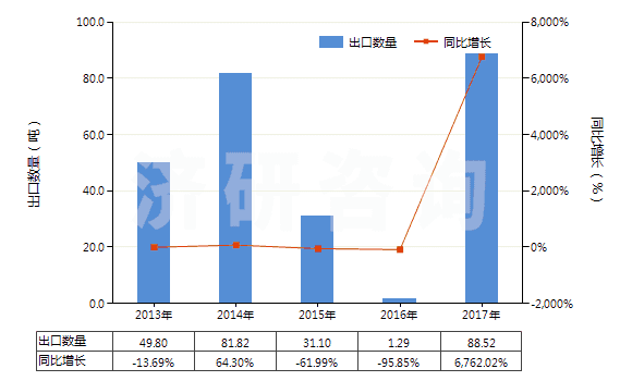 2013-2017年中國(guó)對(duì)苯二甲酸二甲酯(HS29173700)出口量及增速統(tǒng)計(jì) 2013-2017年中國(guó)對(duì)苯二甲酸二甲酯(HS29173700)出口量及增速統(tǒng)計(jì)